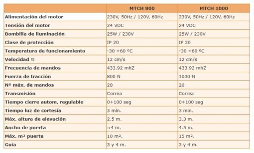 Kit motor puerta garaje seccional EMFA MTCH disponible en 800N y 1000N 2