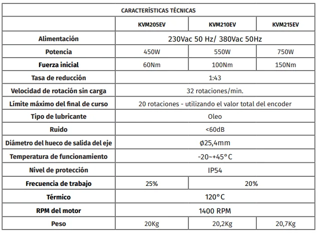 Motor puerta seccional industrial KVM trifásico tracción al eje - Características técnicas 