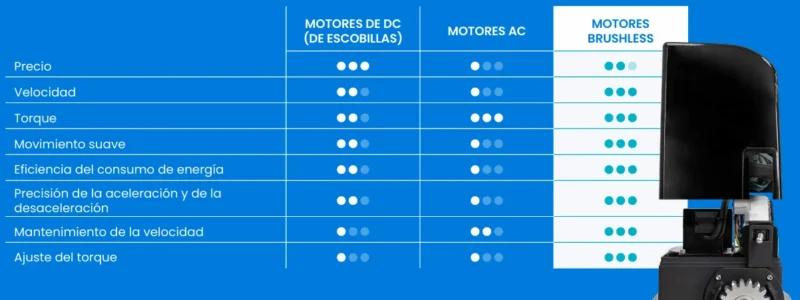Kit motor puerta corredera Motorline Galo 36v Brushless 6
