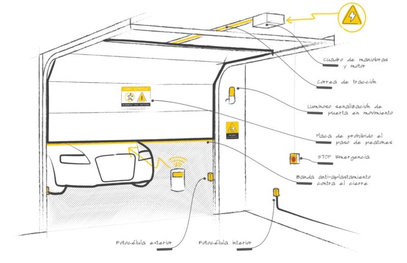 Normativa de Seguridad en Puertas Automáticas en España