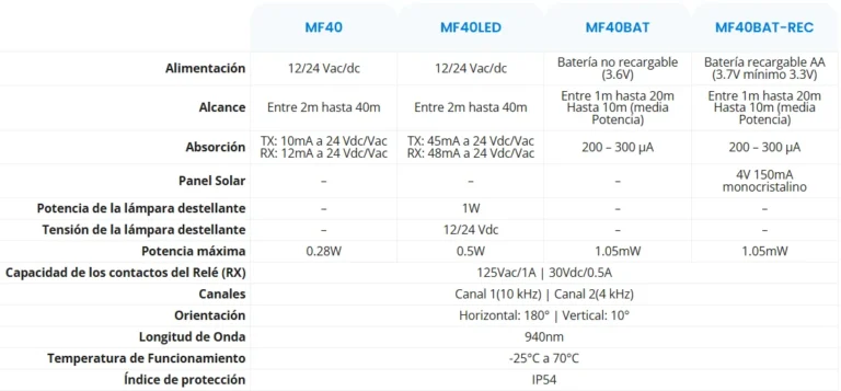 Caracteristicas Fotocélula emisor receptor orientable 180º Motorline MF40